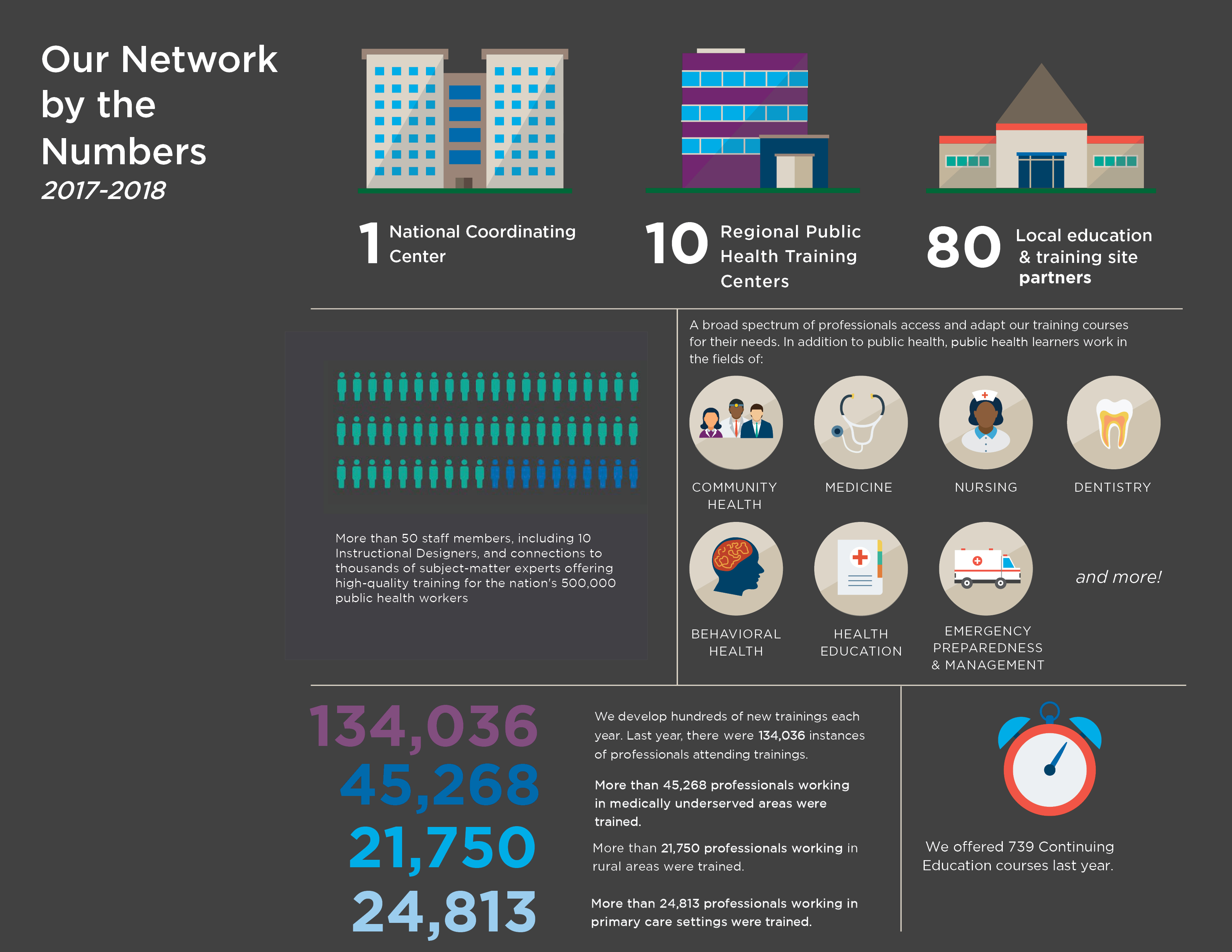 Infographic displaying 2017-2018 PHLN network information