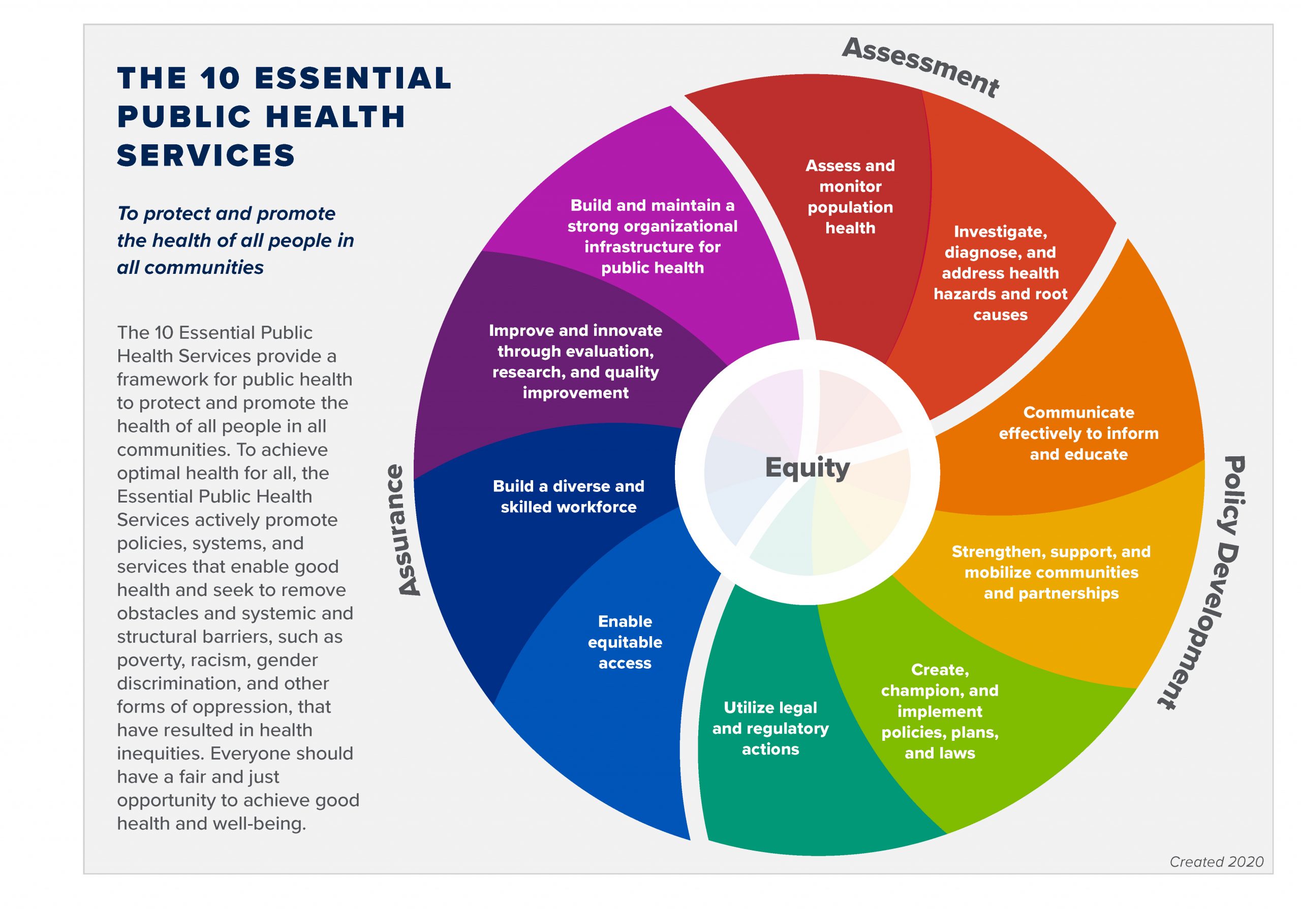 10 Essential PH Services Graph
