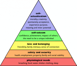 Pyramid with physiological needs at bottom, then safety and security, then love and belonging, then self-esteem, and self-actualization at the top.