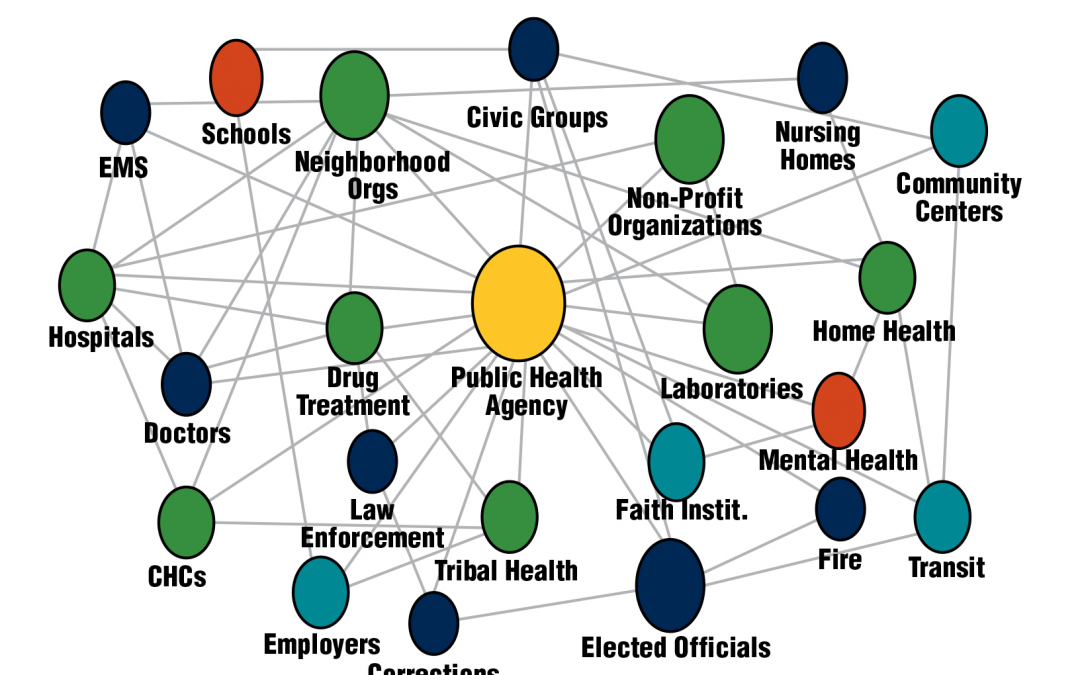 Image showing connections between social service and other community agencies represented by circles.