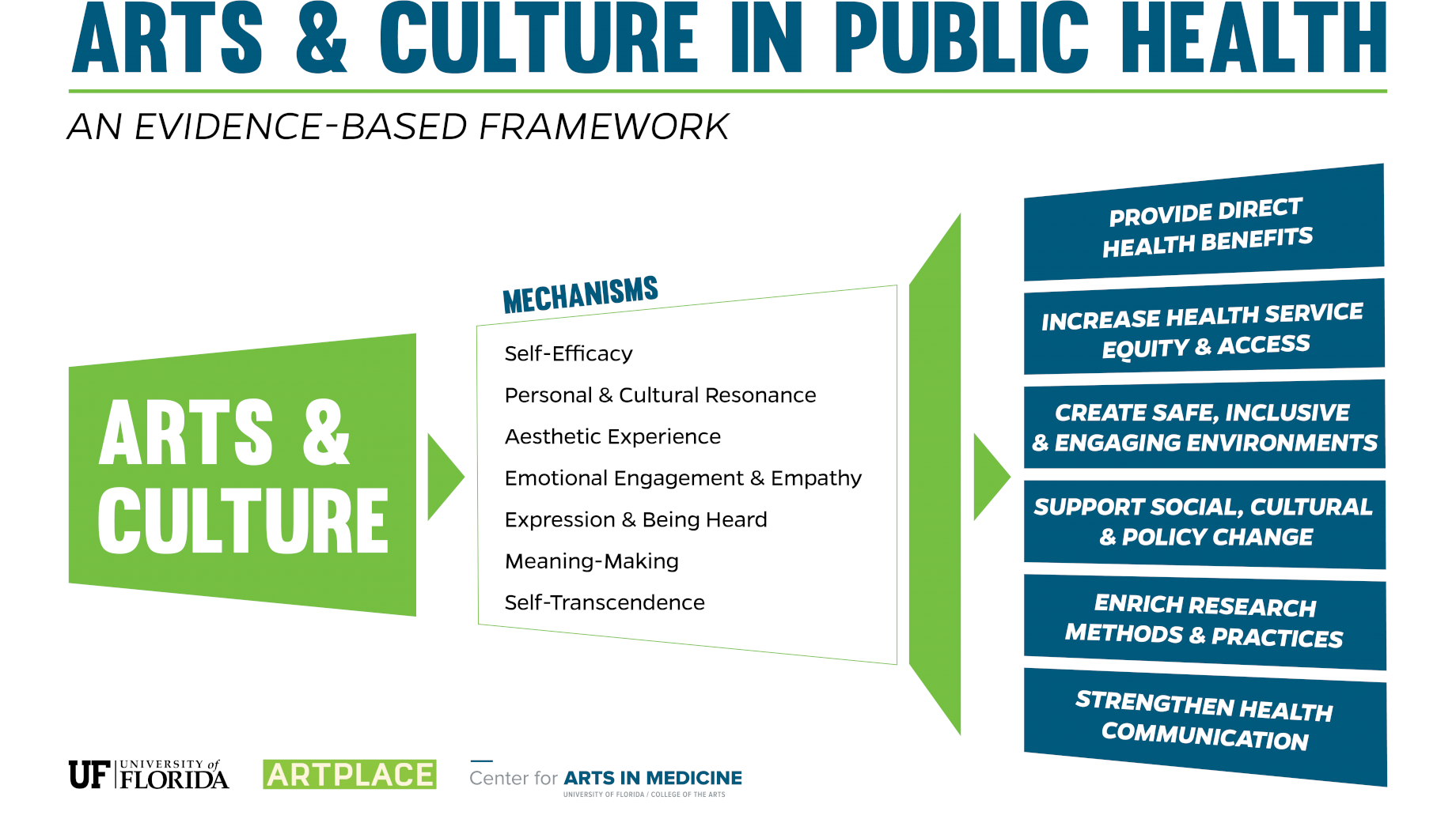 Arts and culture in public health: an evidence based framework. Arts and culture mechanisms: self-efficacy, personal & cultural resonance, aesthetic experience, emotional engagement & empathy, expression & being heard, meaning-making, and self-transcendence. Outcomes: provide direct health benefits, increase health service equity & access, create safe, inclusive & engaging environments, support social, cultural & policy change, enrich research methods & practices, strengthen health communication.
