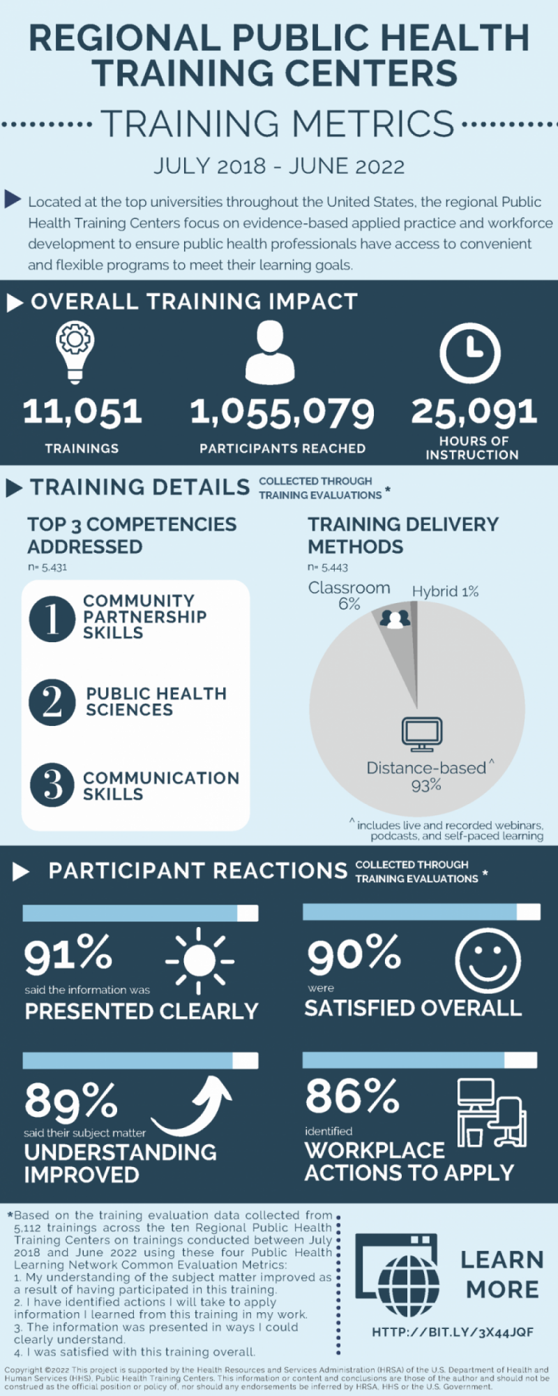 National Training Common Metrics Infographic Y1to Y3_011122 V2