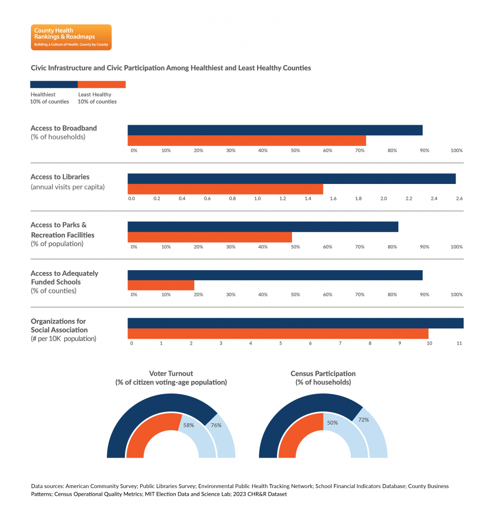 County Health Rankings & Roadmaps: Building a Culture of Health, County by County Civic Infrastructure and Civic Participation Among Healthiest and Least Healthy Counties Horizontal bar chart: Access to Broadband (% of households) - Healthiest 10% of counties = about 90%; Least healthy 10% of counties = over 70% Horizontal bar chart: Access to Libraries (annual visits per capita) - Healthiest 10% of counties = about 2.5; Least healthy 10% of counties = about 1.5 Horizontal bar chart: Access to Parks & Recreation Facilities (% of population) - Healthiest 10% of counties = over 80%; Least healthy 10% of counties = about 50% Horizontal bar chart: Access to Adequately Funded Schools (% of counties) - Healthiest 10% of counties = about 90%; Least healthy 10% of counties = less than 20% Horizontal bar chart: Organizations for Social Association (# per 10K population) - Healthiest 10% of counties = over 11; Least healthy 10% of counties = about 10 Voter Turnout (% of citizen voting-age population) - Healthiest 10% of counties = 76%; Least healthy 10% of counties = 58% Census Participation (% of households) - Healthiest 10% of counties = 72%; Least healthy 10% of counties = 50% Data sources: American Community Survey; Public Libraries Survey; Environmental Public Health Tracking Network; School Financial Indicators Database; County Business Patterns; Census Operational Quality Metrics; MIT Election Data and Science Lab; 2023 CH&R Dataset