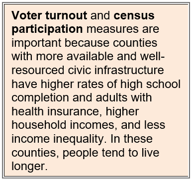 Voter turnout and census participation measures are important because counties with more available and well-resourced civic infrastructure have higher rates of high school completion and adults with health insurance, higher household incomes, and less income inequality. In these counties, people tend to live longer.