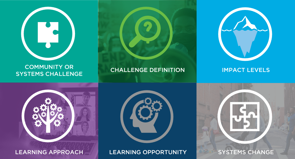 From the Public Health Learning Agenda Cover; 6 squares (each a different color and their own illustration) that say Community or Systems Challenge, Challenge Definition, Impact Levels, Learning Approach, Learning Opportunity, and Systems Change