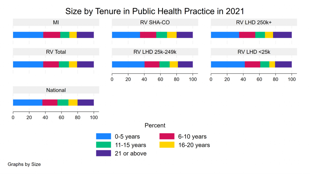 Size by Tenure in Public Health Practice in 2021
