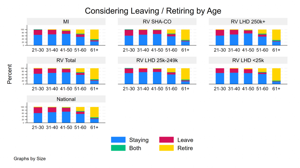 Considering Leaving/Retiring by Age
