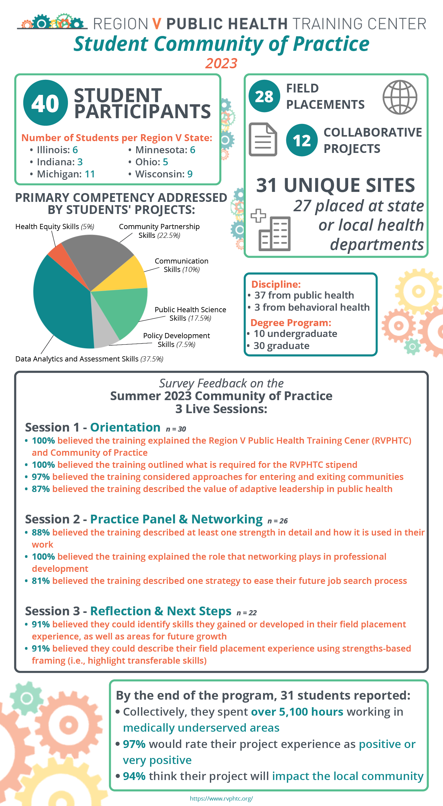 Region V Public Health Training Center Student Community of Practice 2023. 40 Student Participants. Number of Students per Region V State: Illinois: 6; Indiana: 3; Michigan: 11; Minnesota: 6; Ohio: 5; Wisconsin: 9. 28 Field Placements. 12 Collaborative Projects. 31 unique sites. 27 placed at state or local health departments. Primary competency addressed by students' projects: health equity skills (5%); community partnership skills (22.5%); communication skills (10%); public health science skills (17.5%); policy development skills (7.5%); data analytics and assessment skills (37.5%). Discipline: 37 from public health; 3 from behavioral health. Degree Program: 10 undergraduate; 30 graduate. Survey Feedback on the Summer 2023 Community of Practice 3 Live Sessions: Session 1 - Orientation n = 30. 100% believed the training explained the Region V Public Health Training Cener (RVPHTC) and Community of Practice. 100% believed the training outlined what is required for the RVPHTC stipend. 97% believed the training considered approaches for entering and exiting communities. 87% believed the training described the value of adaptive leadership in public health. Session 2 - Practice Panel & Networking n = 26. 88% believed the training described at least one strength in detail and how it is used in their work. 100% believed the training explained the role that networking plays in professional development. 81% believed the training described one strategy to ease their future job search process. Session 3 - Reflection & Next Steps n = 22. 91% believed they could identify skills they gained or developed in their field placement experience, as well as areas for future growth. 91% believed they could describe their field placement experience using strengths-based framing (i.e., highlight transferable skills). By the end of the program, 31 students reported: Collectively, they spent over 5,100 hours working in medically underserved areas. 97% would rate their project experience as positive or very positive. 94% think their project will impact the local community.