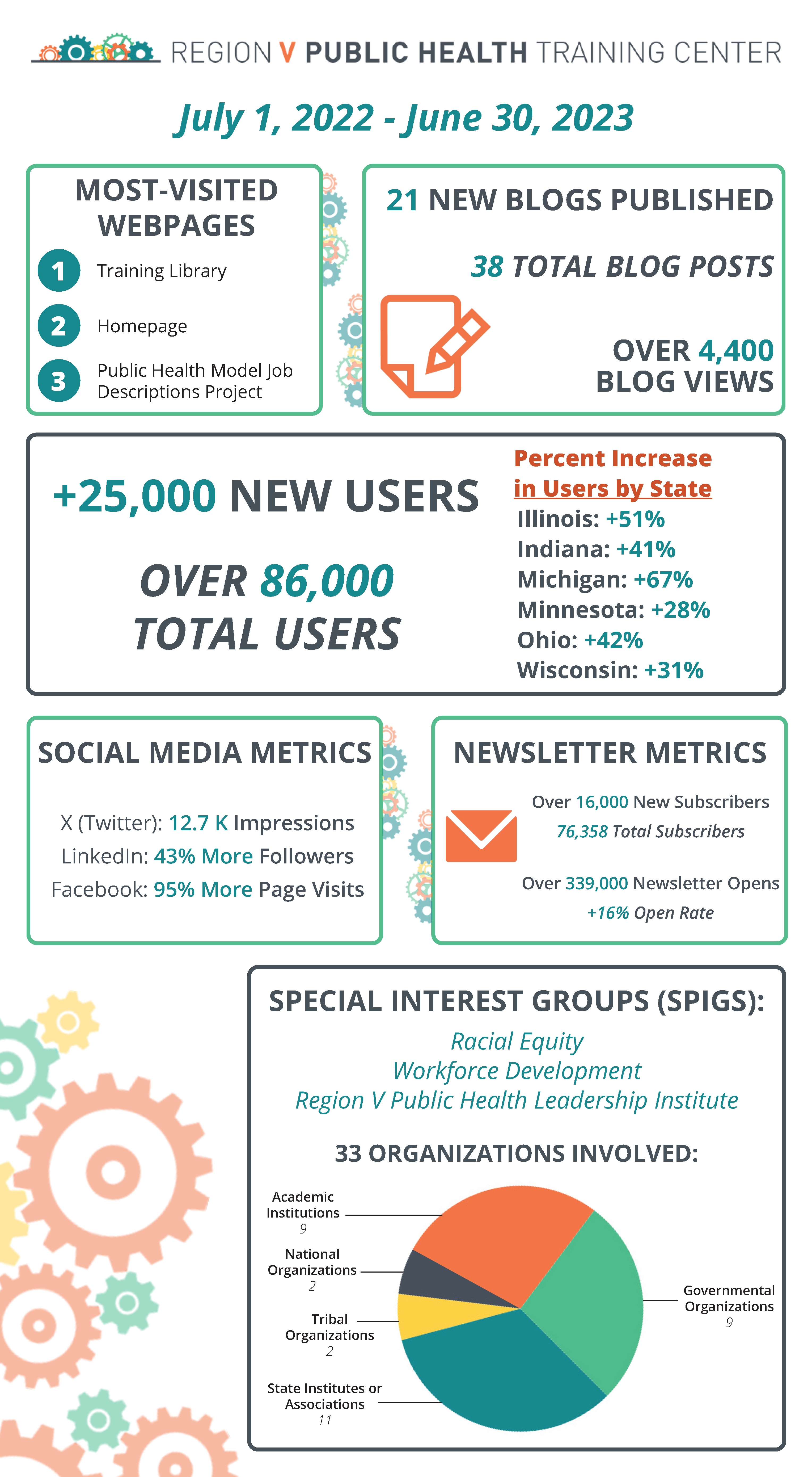 REGION V PUBLIC HEALTH TRAINING CENTER July 1, 2022 - June 30, 2023 MOST-VISITED WEBPAGES 1. Training Library 2. Homepage 3. Public Health Model Job Descriptions Project 21 NEW BLOGS PUBLISHED 38 TOTAL BLOG POSTS OVER 4,400 BLOG VIEWS +25,000 NEW USERS OVER 86,000 TOTAL USERS Percent Increase in Users by State: Illinois: +51% Indiana: +41% Michigan: +67% Minnesota: +28% Ohio: +42% Wisconsin: +31% SOCIAL MEDIA METRICS X (Twitter): 12.7 K Impressions LinkedIn: 43% More Followers Facebook: 95% More Page Visits NEWSLETTER METRICS Over 16,000 New Subscribers 76,358 Total Subscribers Over 339,000 Newsletter Opens +16% Open Rate SPECIAL INTEREST GROUPS (SPIGS): Racial Equity Workforce Development Region V Public Health Leadership Institute 33 ORGANIZATIONS INVOLVED: 9 Academic Institutions 2 National Organizations 2 Tribal Organizations 11 State Institutes or Associations 9 Governmental Organizations