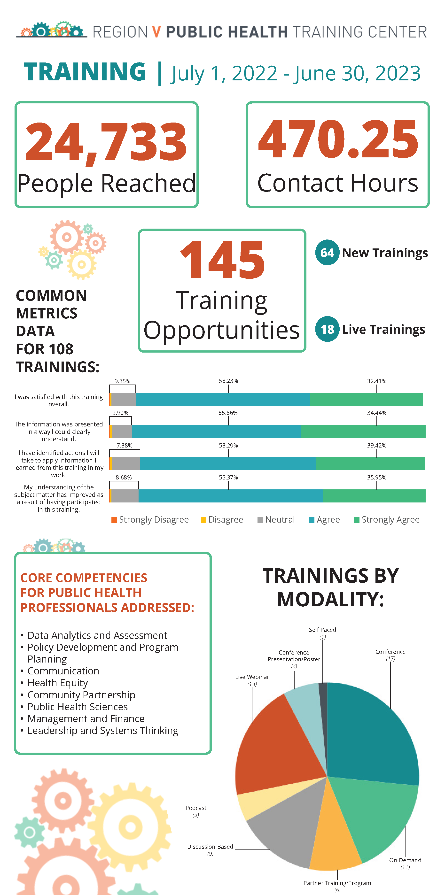 Region V Public Health Training Center TRAINING | July 1, 2022 - June 30, 2023. 24,733 People Reached; 470.25 Contact Hours; 145 Training Opportunities; 64 New Trainings; 18 Live Trainings. Common Metrics Data for 108 Trainings: I was satisfied with this training overall (90.64% Agree or Strongly Agree); The information was presented in a way I could clearly understand (90.1% Agree or Strongly Agree); I have identified actions I will take to apply information I learned from this training to my work (92.62%); My understanding of the subject matter has improved as a result of having participated in this training (91.32%). CORE COMPETENCIES FOR PUBLIC HEALTH PROFESSIONALS ADDRESSED: • Data Analytics and Assessment • Policy Development and Program Planning • Communication • Health Equity • Community Partnership • Public Health Sciences • Management and Finance • Leadership and Systems Thinking. TRAININGS BY MODALITY: Live Webinar (13), Conference Presentation/Poster (4), Self-Paced (1), Conference (17), On-Demand (11). Partner Training/Program (6), Discussion-Based (9), Podcast (3).