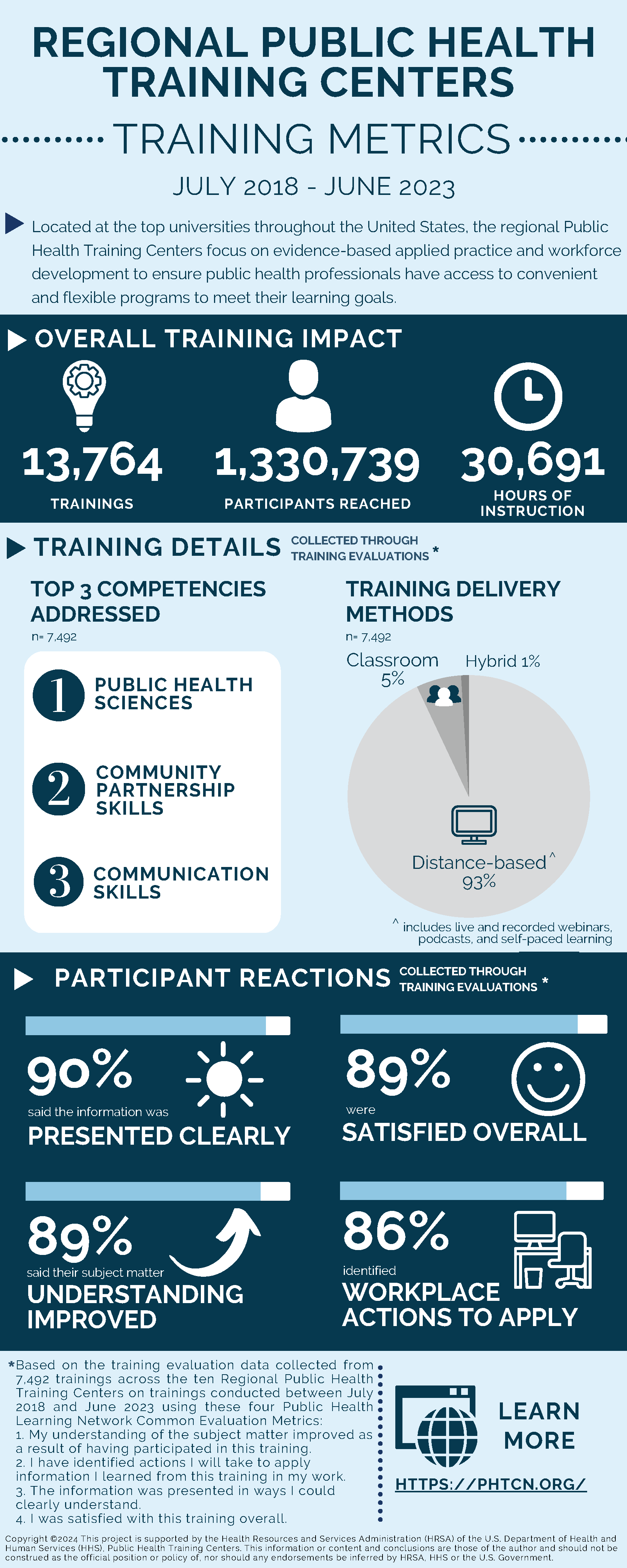 REGIONAL PUBLIC HEALTH<br />
TRAINING CENTERS<br />
TRAINING METRICS<br />
JULY 2018 - JUNE 2023<br />
Located at the top universities throughout the United States, the regional Public<br />
Health Training Centers focus on evidence-based applied practice and workforce<br />
development to ensure public health professionals have access to convenient<br />
and flexible programs to meet their learning goals.<br />
OVERALL TRAINING IMPACT<br />
13,764 TRAININGS<br />
1,330,739 PARTICIPANTS REACHED<br />
30,691 HOURS OF INSTRUCTION<br />
TRAINING DETAILS<br />
TOP 3 COMPETENCIES<br />
ADDRESSED n=7492<br />
1. PUBLIC HEALTH<br />
SCIENCES<br />
2. COMMUNITY<br />
PARTNERSHIP<br />
SKILLS<br />
3. COMMUNICATION SKILLS<br />
TRAINING DELIVERY<br />
METHODS n=7942<br />
Distance-based (includes live and recorded webinars,<br />
podcasts, and self-paced learning) (93%), Classroom (5%), Hybrid (1%)<br />
PARTICIPANT REACTIONS<br />
9o% said the information was PRESENTED CLEARLY<br />
89% were SATISFIED OVERALL<br />
89% said their subject matter UNDERSTANDING<br />
IMPROVED<br />
86% identified WORKPLACE ACTIONS TO APPLY<br />
*Based on the training evaluation data collected from<br />
7,492 trainings across the ten Regional Public Health<br />
Training Centers on trainings conducted between July<br />
2018 and June 2023 using these four Public Health<br />
Learning Network Common Evaluation Metrics:<br />
1. My understanding of the subject matter improved as<br />
a result of having participated in this training.<br />
2. I have identified actions I will take to apply<br />
information I learned from this training in my work.<br />
3. The information was presented in ways I could<br />
clearly understand.<br />
4. I was satisfied with this training overall.<br />
LEARN MORE HTTPS://PHTCN.ORG