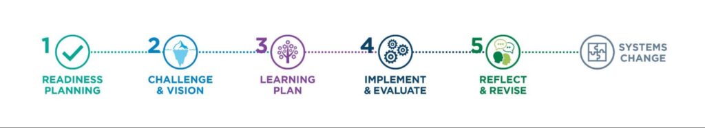1. Readiness Planning 2. Challenge and Vision 3. Learning Plan 4. Implement and Evaluate 5. Reflect and Revise Systems Change
