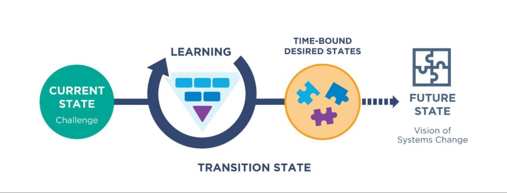 Current State Challenge moves to Transition State, which is made up of Learning and Time-Bound Desired States, which moves to Future State: Vision of Systems Change