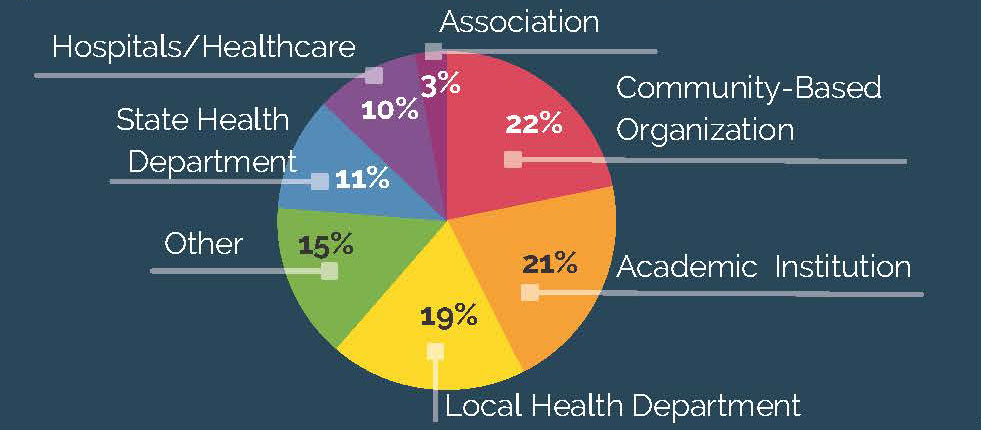 State Health Department: 11%; Hospitals/ Healthcare: 10%; Association: 3%; Community-Based Organization: 22%; Academic Institution: 21%; Local Health Department: 19%; Other: 15%