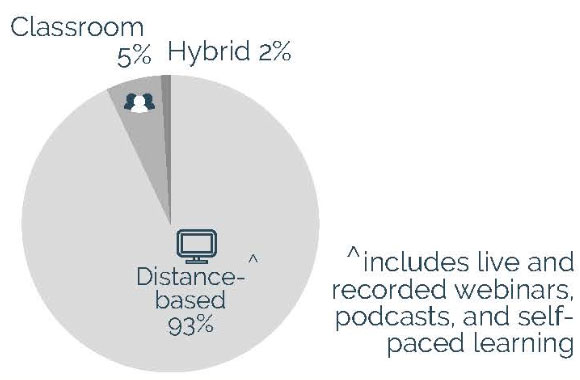 Training Methods: Classroom 5%; Hybrid 2%; Distance-based: 93% (distance-based incudes live and recorded webinars, podcasts, and self-paced learning)